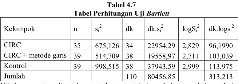 Tabel Perhitungan Uji Tabel 4.7 Bartlett 