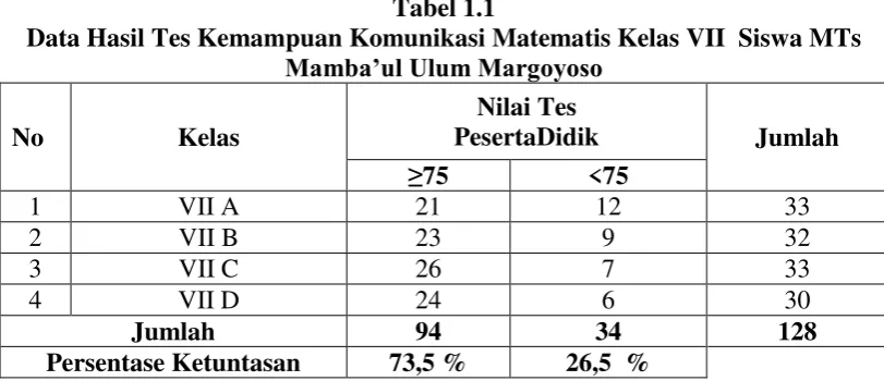Tabel 1.1 Data Hasil Tes Kemampuan Komunikasi Matematis Kelas VII  Siswa MTs 