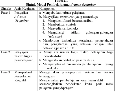 Sintak Model Pembelajaran Tabel 2.1 Advance Organizer 