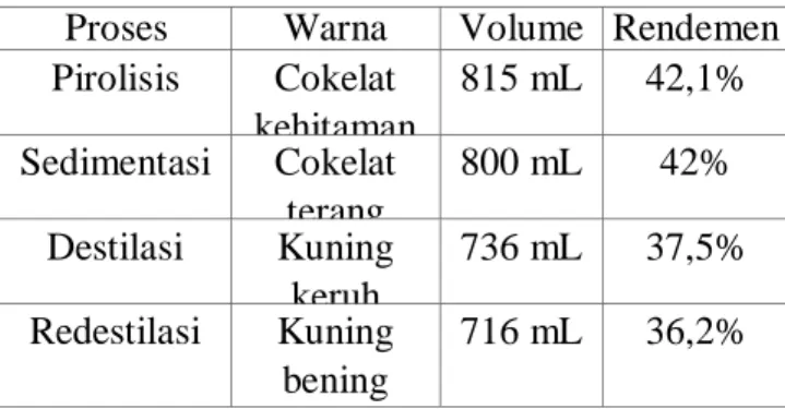 Tabel 1. Respon hambatan  bakteri berdasarkan            