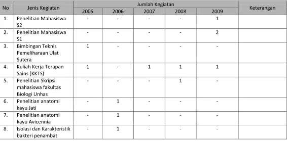 Tabel 4.4. Pelayanan Advis Teknis Tahun 2005-2009 