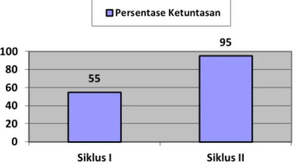 Diagram 1. Nilai Rata-rata Hasil Belajar Siswa  pada Siklus I dan II 