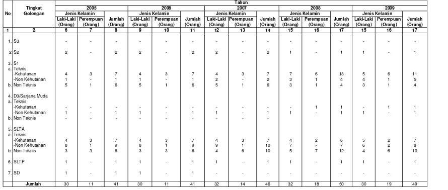 Tabel  II.1. Data Pegawai Negeri Sipil Berdasarkan Tingkat Pendidikan Dan Jenis Kelamin BPTH Sulawesi