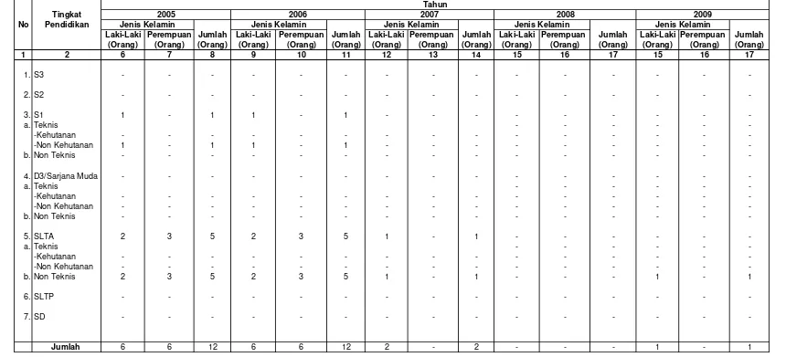 Tabel  II.3. Data Pegawai Honorer Berdasarkan Tingkat Pendidikan Dan Jenis Kelamin BPTH Sulawesi