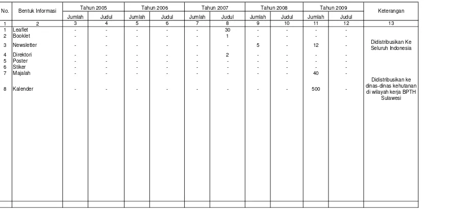 Tabel III.1 Produk Informasi Yang Telah Diterbitkan Oleh BPTH Sulawesi Hingga Tahun 2008