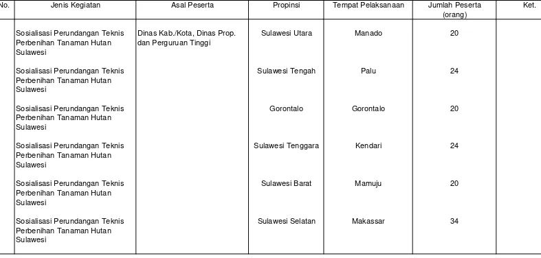 Tabel III.3. Kegiatan Sosialisasi Perundangan Teknis Perbenihan Tanaman Hutan Sulawesi Tahun 2009 