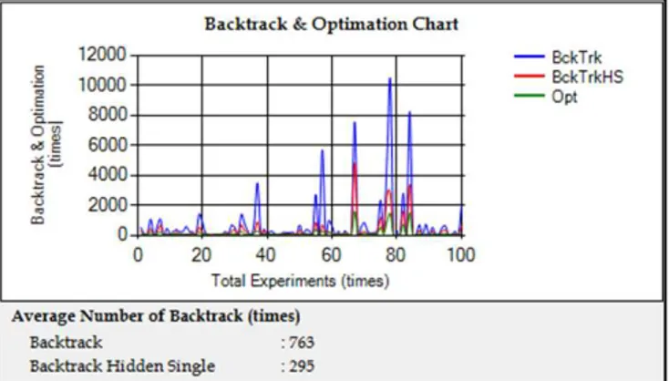 Gambar 6. Backtrack &amp; Optimation Chart Hasil Pengujian Penyelesaian 100  Puzzle Sudoku Tingkat Kesulitan Hard 