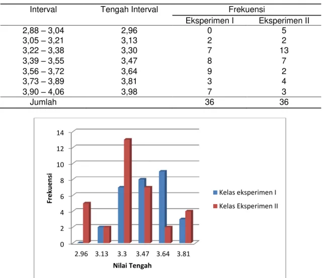 Tabel  5.  Perbandingan Distribusi  Frekuensi  Prestasi  Belajar  Siswa  Kompetensi  Sikap  Untuk  Kelas  Eksperimen  I  dan  Eksperimen  II  Sub  Pokok  Bahasan  Konsep  Mol 