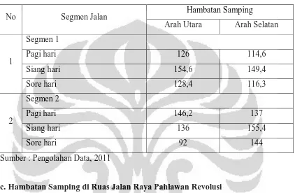 Tabel 5.8. Hambatan Samping Pada Ruas Jalan Raya Raden Inten 