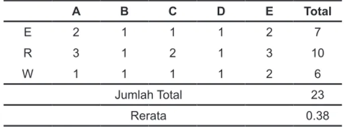 Tabel	1.	Hasil	Tes	Pra	Siklus A B C D E Total  E 2 1 1 1 2 7 R 3 1 2 1 3 10 W 1 1 1 1 2 6 Jumlah Total 23 Rerata 0.38 Siklus I