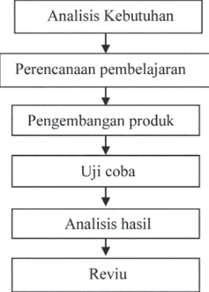 Gambar 1 Langkah-Langkah Penelitian  Pengembangan Media Hasil	pengembangan	kemudian	divalidasi	 oleh	pakar	desain	game	dilakukan	oleh	ahli	media	 dan	IT,	sedangkan	validasi	materi	dan	tes	evaluasi	 game	dilakukan	oleh	ahli	materi	bahasa	indonesia	 dan	mate
