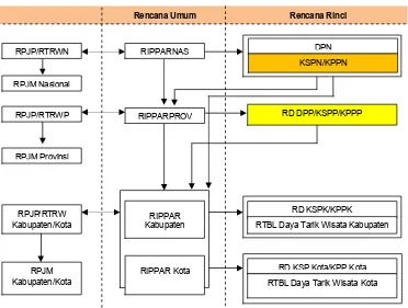 Gambar 1. Kedudukan RD Pembangunan  DPP, KSPP, KPPP dalam Sistem Perencanaan Tata 