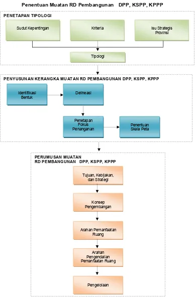 Gambar 2.  Penentuan Muatan RD Pembangunan   DPP, KSPP, KPPP 