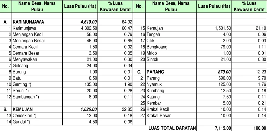 Tabel 2. Luas daratan/ pulau dan prosentase luas masing-masing pulau di Karimunj awa 