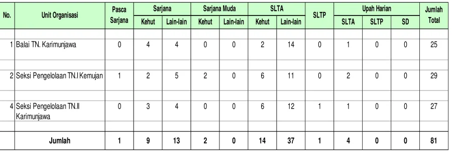 Tabel 8. Keadaan pegawai berdasarkan pendidikan 