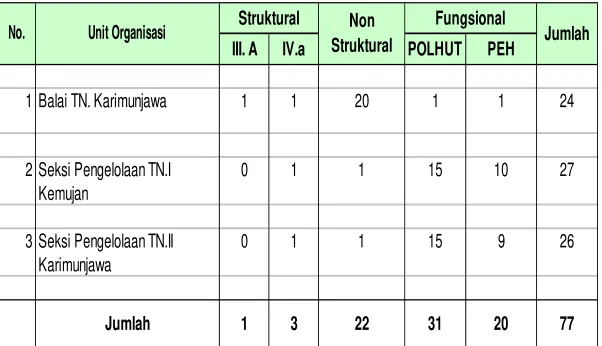 Tabel 9. Keadaan pegawai berdasarkan jabatan 