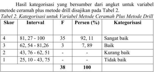 Tabel 2. Kategorisasi untuk Variabel Metode Ceramah Plus Metode Drill 