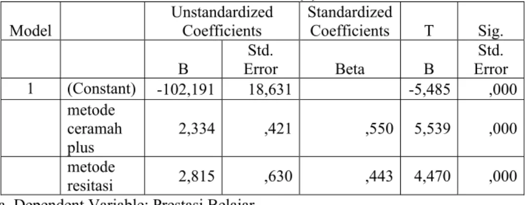 Tabel 7. Hasil Analisis Statistik Inferensial (Sumber Data : SPSS Vers.  15) 