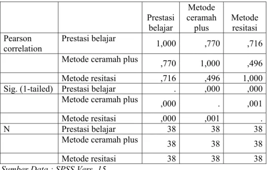 Tabel 8. Hasil Analisis Korelasi     Prestasi belajar  Metode  ceramah plus  Metode resitasi  Pearson  correlation  Prestasi belajar  1,000 ,770 ,716 
