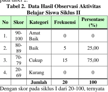 Tabel 2.  Data Hasil Observasi Aktivitas  Belajar Siswa Siklus II 