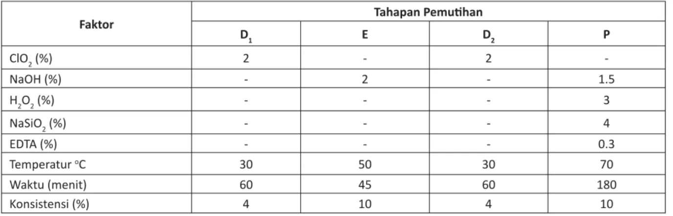 Tabel 2. Kondisi pemutihan pulp dengan tahapan D 1 ED 2 P
