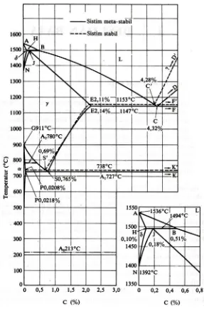 Gambar 2.2 Diagram keseimbangan besi karbon 