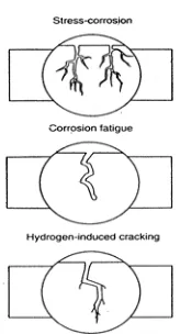 Gambar 2.8 Ilustrasi stress-cracking-corrosion akibat adanya tegangan sisa dan 