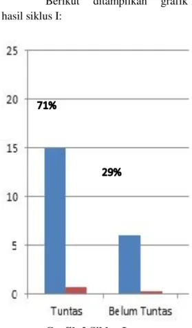 Tabel 3 Siklus 1 lompat tinggi  Ketuntasan  Jumlah   Siswa  Persentase  Tuntas  15  71 %  Belum Tuntas  6  29  %  Jumlah  21  100 % 