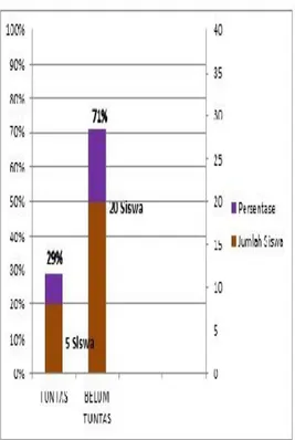 Tabel 2 Siklus I Servis Bawah                        Bola Voli  Ketuntasan  Jumlah   Siswa  Persentase  Tuntas  14  50 %  Belum Tuntas  14  50 %  Jumlah  28  9  100 % 