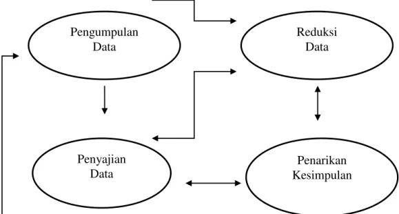 Gambar 1 : Analisis Data Model Interaktif 