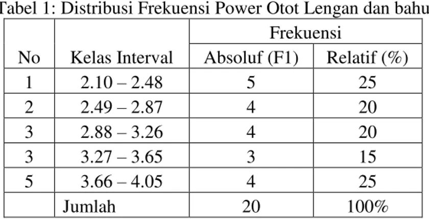 Tabel 1: Distribusi Frekuensi Power Otot Lengan dan bahu  No  Kelas Interval  Frekuensi Absoluf (F1)  Relatif (%)  1  2.10  – 2.48  5  25  2  2.49  – 2.87  4  20  3  2.88  – 3.26  4  20  3  3.27  – 3.65  3  15  5  3.66  – 4.05  4  25     Jumlah  20  100% 