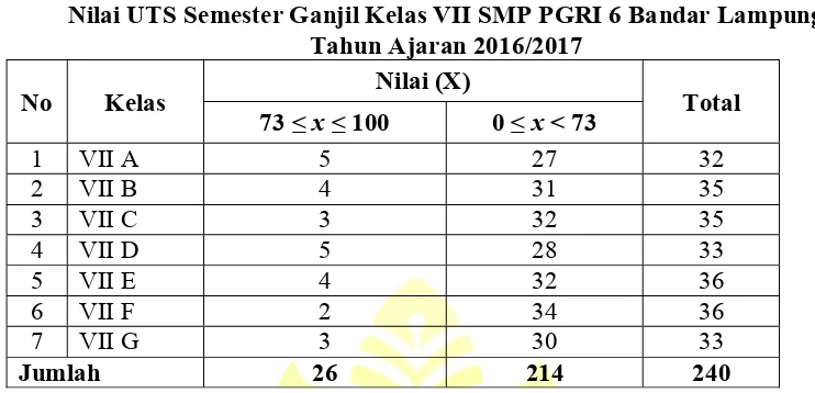 Tabel 1.1 Nilai UTS Semester Ganjil Kelas VII SMP PGRI 6 Bandar Lampung 