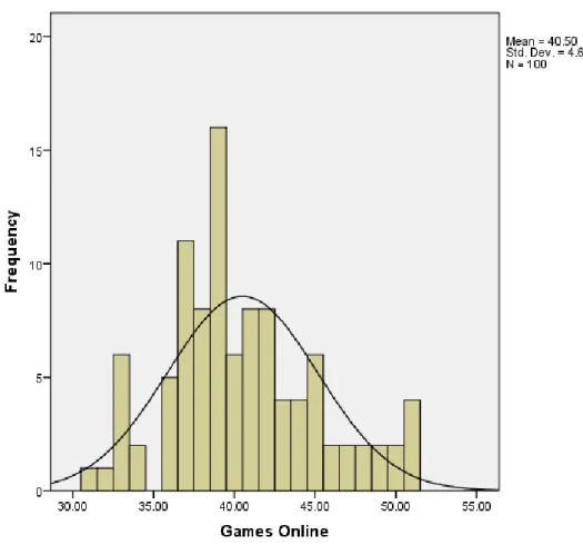 Gambar 2.  Grafik Histogram Games Online ( X) 