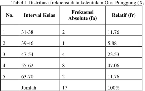 Tabel 1 Distribusi frekuensi data kelentukan Otot Punggung (X 1 ) 