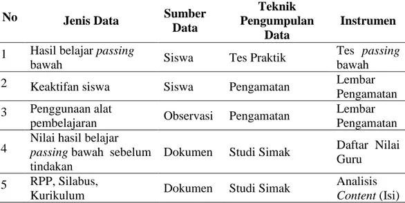 Tabel 3. Teknik dan Alat Pengumpulan Data 