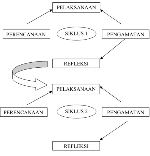 Gambar 1. Spiral Penelitian Tindakan Kelas. (Arikunto, 1996 : 105)