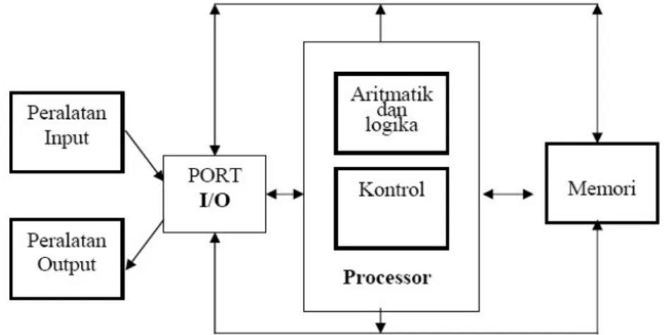 Gambar 1. Elemen Siklus Proses Kerja Komputer