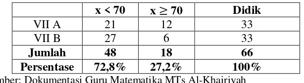 Tabel di atas dapat mendeskripsikan bahwa hasil pembelajaran matematika di 