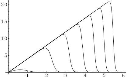 Figure 1. Solutions u (12) for t = 0, −1/6, −1/3, −1/2, −3/2, −5/6, −1.