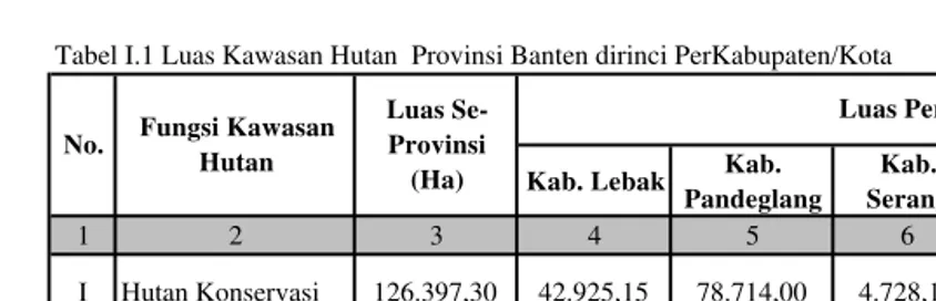 Tabel I.1 Luas Kawasan Hutan  Provinsi Banten dirinci PerKabupaten/Kota