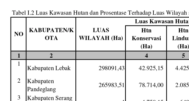 Tabel I.2 Luas Kawasan Hutan dan Prosentase Terhadap Luas Wilayah se Provinsi Banten