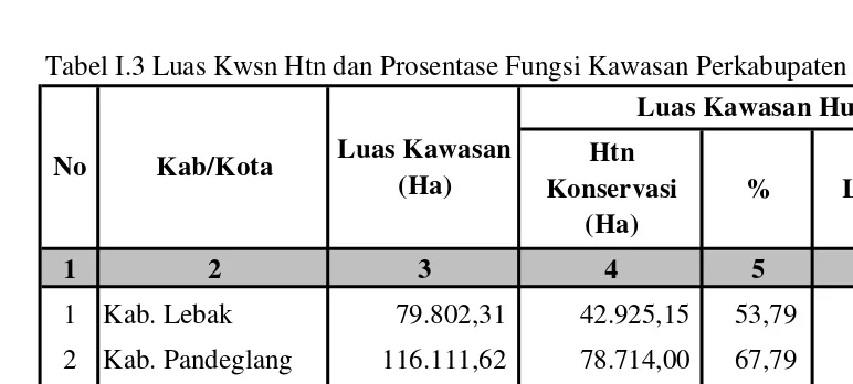 Tabel I.3 Luas Kwsn Htn dan Prosentase Fungsi Kawasan Perkabupaten / Kota Sewilayah Prov