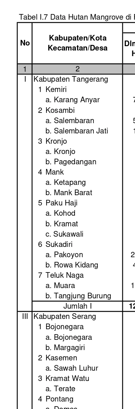 Tabel I.7 Data Hutan Mangrove di Provinsi Banten Tahun 2008