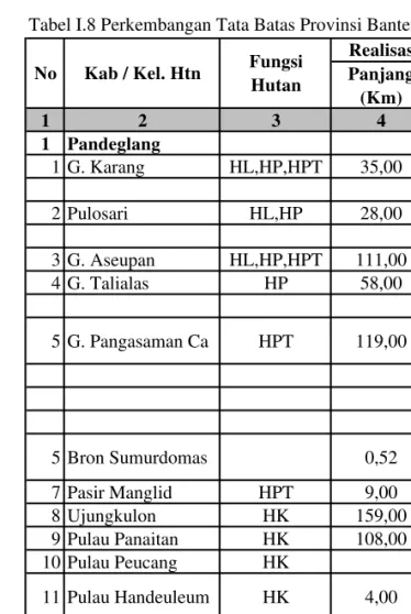 Tabel I.8 Perkembangan Tata Batas Provinsi Banten