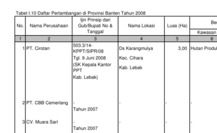 Tabel I.10 Daftar Pertambangan di Provinsi Banten Tahun 2008