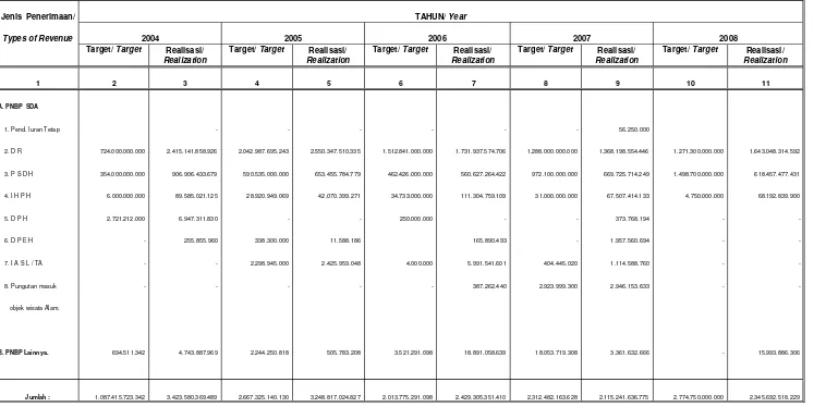 Tabel/Table IX.1.1 : REALISASI PENERIMAAN NEGARA BUKAN PAJAK LINGKUP DEPARTEMEN KEHUTANAN TAHUN 2004 -2008                                   Non Tax State Revenue of Ministry of the Forestry in 2004 - 2008