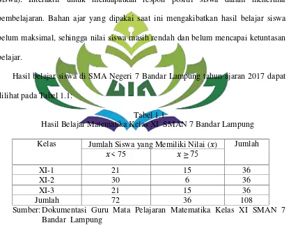 Tabel 1.1 Hasil Belajar Matematika Kelas XI  SMAN 7 Bandar Lampung 
