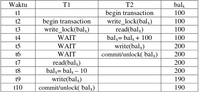 Tabel 2.1. Masalah Hilangnya Data yang Diubah