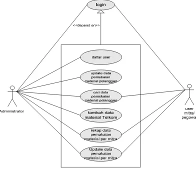 Gambar 3.2. Use Case Diagram