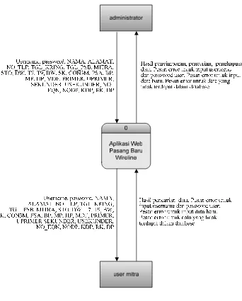 Gambar 3.3. Context Diagram